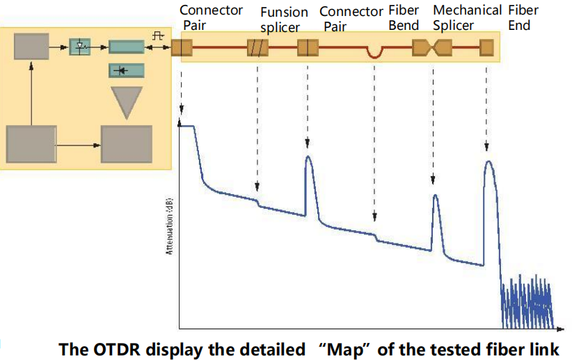 detailed map of the events o OTDR
