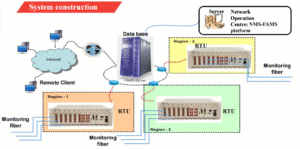 Built-in OTDR Module communicating with GIS system via Ethernet