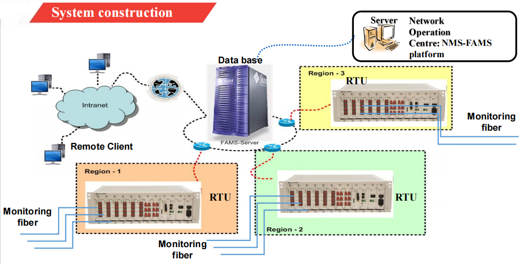 Built-in OTDR Module communicating with GIS system via Ethernet