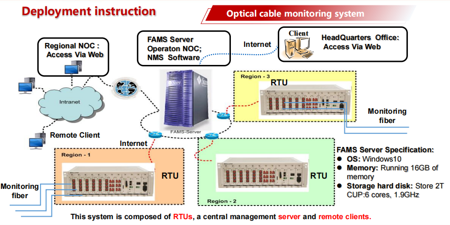 a Centralized Monitoring System topology with RTUs and NOC