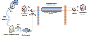 Advanced lit fiber monitoring setup using G-Link WDM technology