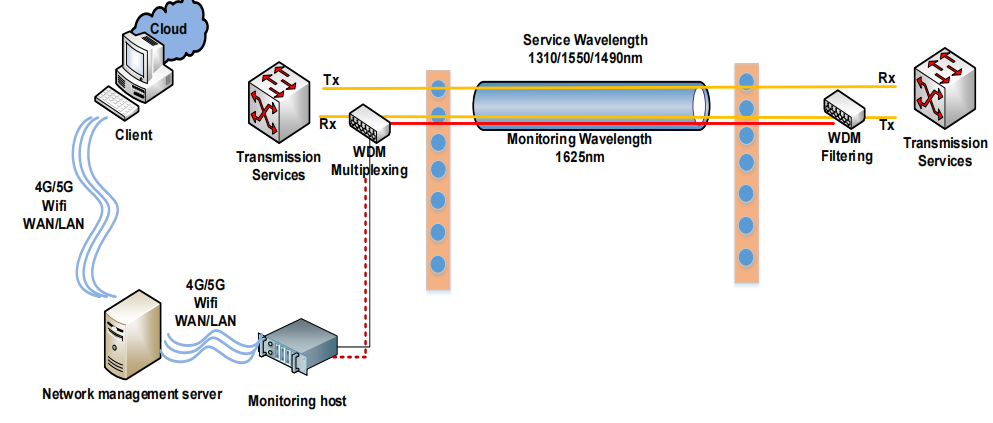 Advanced lit fiber monitoring setup using G-Link WDM technology