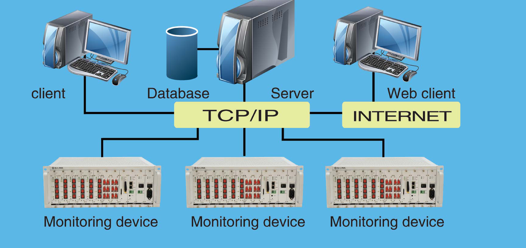fiber monitoring system architecture: clients and web clients connect over TCP/IP to the NMS server and database managing multiple TMS400 RTUs